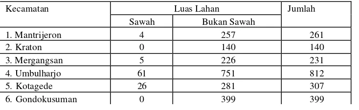 Tabel 3 Luas Lahan Sawah dan Bukan Sawah Tahun 2005 