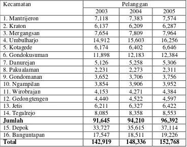 Tabel 4 Pelanggan PLN menurut Kecamatan Tahun 2005   