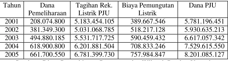 Tabel 6 Dana Penerangan Jalan Umum Pemerintah Kota Yogyakarta  Tahun 2001-2005 (Dalam Rupiah) 