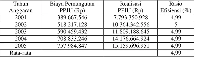 Tabel 7 Efisiensi Penerimaan PPJU Pemerintah Kota Yogyakarta 