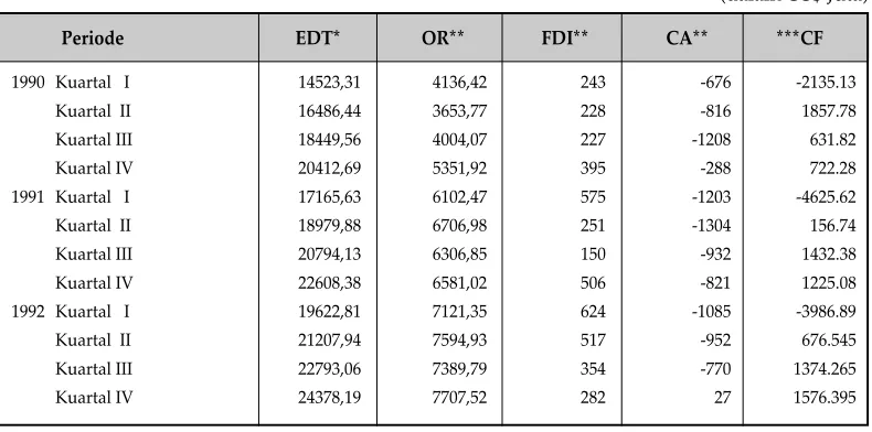 Tabel 4.1. Estimasi Capital Flight Periode Kuartal I tahun 1990sampai dengan   Kuartal IV tahun 2000.