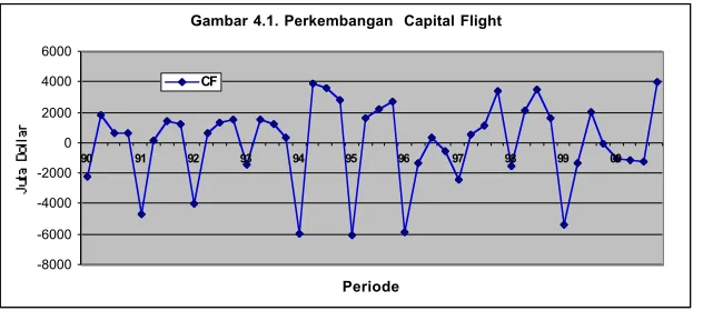 Gambar 4.1. Perkembangan  Capital Flight