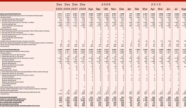 Tabel 1.11 Laporan Laba / Rugi BUSN Non Devisa (Non-Foreign Exchange Commercial Banks Income Statement)
