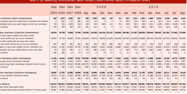 Tabel 1.16 Rekening Administratif Bank Persero (State Owned Banks Off-Balance Sheet)
