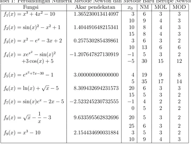 Tabel 1: Perbandingan Numerik Metode Newton dan Metode Baru Bertipe Newton