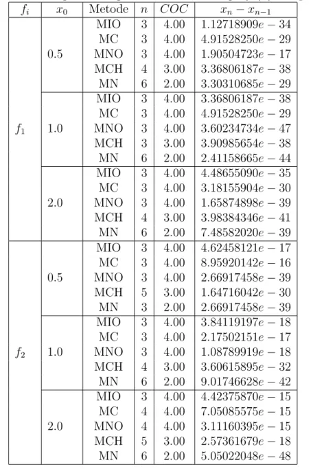 Tabel 1: Perbandingan Berbagai Iterasi untuk Fungsi f 1 (x) Sampai f 2 (x) f i x 0 Metode n COC x n − x n−1 f 1 0.5 MIO 3 4.00 1.12718909e − 34MC34.004.91528250e − 29MNO34.001.90504723e − 17MCH43.003.36806187e − 38MN62.003.30310685e − 291.0MIO34.003.368061
