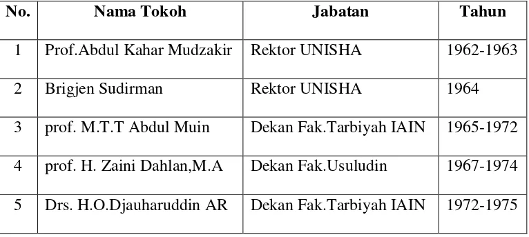 Tabel 3.1 Daftar Nama Tokoh yang Pernah Memimpin IAIN Cirebon 