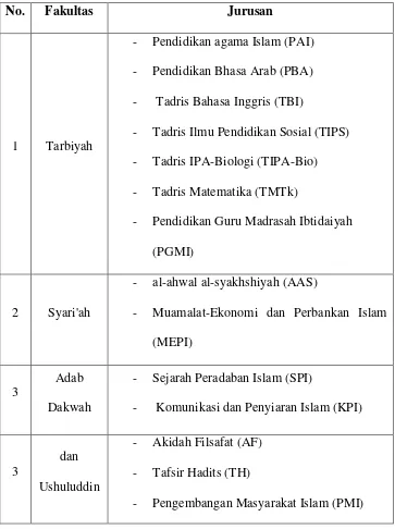 Tabel 3.2 Fakultas dan Jurusan IAIN Syekh Nurjati Cirebon 
