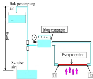 Gambar 3. Skema pompa air energi termal pada pengambilan data