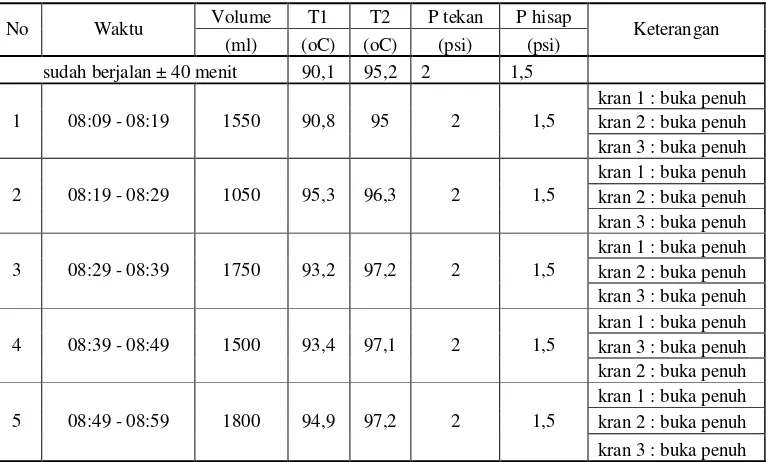 Tabel 3.7   Data Pengambilan daya Kompor