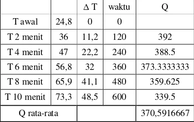 Tabel 4.10 Data penelitian 7 pompa air tenaga termal dengan massa fluida mula-mula 1.65kg