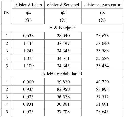 Tabel 4.31  Perhitungan Efisiensi Evaporator pada head 1030mm