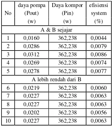 Tabel 4.46  Perhitungan Efisiensi Sistem head 1710mm