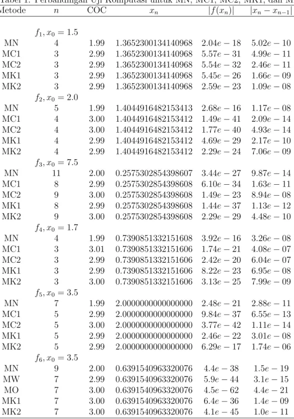 Tabel 1: Perbandingan Uji Komputasi untuk MN, MC1, MC2, MK1, dan MK2 Metode n COC x n |f (x n )| |x n − x n−1 | f 1 , x 0 = 1.5 MN 4 1.99 1.3652300134140968 2.04e − 18 5.02e − 10 MC1 3 2.99 1.3652300134140968 5.57e − 31 4.99e − 11 MC2 3 2.99 1.365230013414