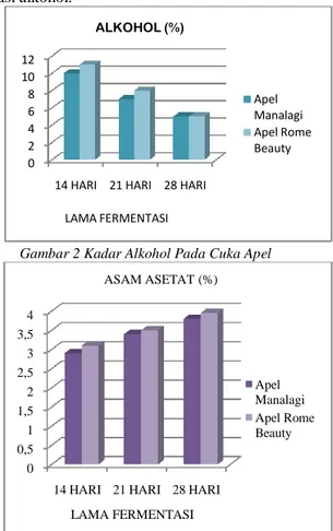 Gambar 2 Kadar Alkohol Pada Cuka Apel 