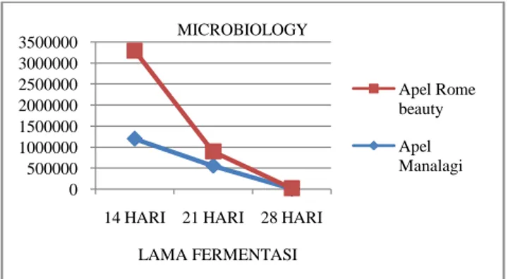 Gambar 4  Analisa Microbiology Pada Pembuatan Cuka Apel 