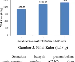 Gambar 3. Nilai Kalor (kal/ g)  Semakin  banyak  penambahan  carboxymethyl  cellulose  (CMC)  akan  menyebabkan  semakin  tinggi  nilai  kalor