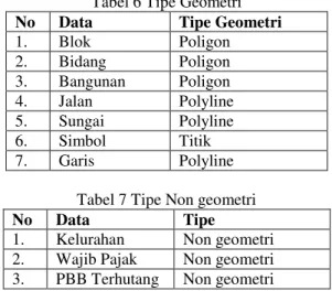 Tabel 7 Tipe Non geometri 