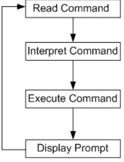 Gambar 5.1 Interpreter loop