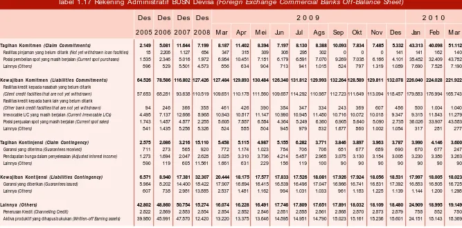 Tabel 1.17 Rekening Administratif BUSN Devisa (Foreign Exchange Commercial Banks Off-Balance Sheet)