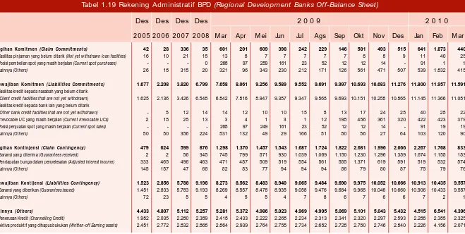 Tabel 1.19 Rekening Administratif BPD (Regional Development Banks Off-Balance Sheet)