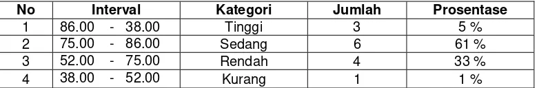 Tabel 5. Distribusi  Kategori Keterkaitan Kerja Pelajar dan Mahasiswa  di Wilayah RW 07 Kampung Prawirotaman  Yogyakarta