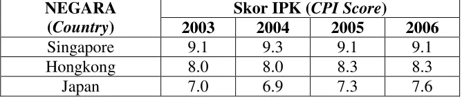 Tabel 2 Indeks Persepsi Korupsi (IPK) 2003-2006 