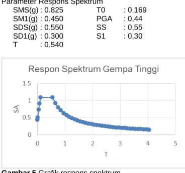 Gambar 3 Grafik respons spectrum  Parameter Respons Spektrum 