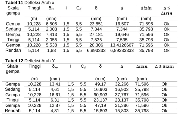 Tabel 11 Defleksi Arah x  Skala  gempa  Tinggi  δ xe  I  C d δ  ∆  ∆