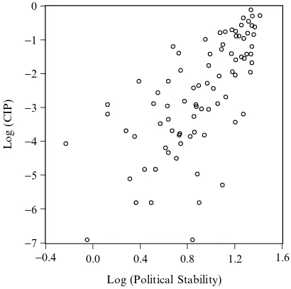 Fig. 2.3 Political stability and UNIDO’s CIPSource: UNIDO (2002a) and World Bank (2004).