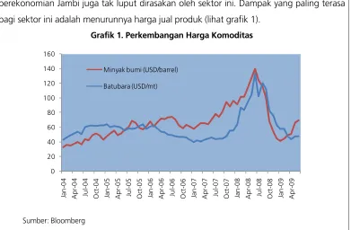 Grafik 1. Perkembangan Harga Komoditas 