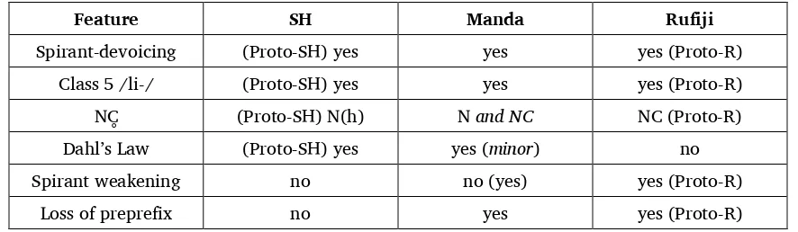 Table 1. Comparison of Manda phonological features with SH and Rufiji (adapted from Nurse 1988:47) 