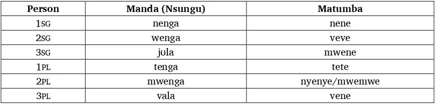 Table 5. Personal pronouns in Manda and Matumba (Gray 2016:148) 