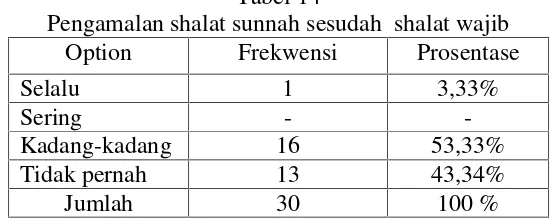 Tabel 13 Pengamalan shalat sunnah sebelum shalat wajib 
