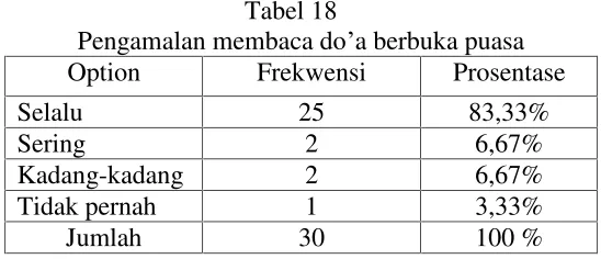 Tabel 17 Pengamalan puasa bulan Ramadhan  