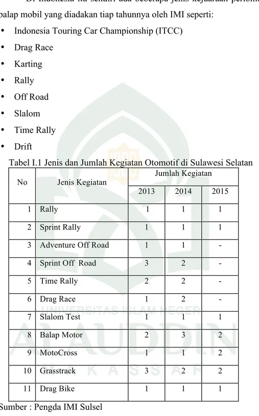 Tabel I.1 Jenis dan Jumlah Kegiatan Otomotif di Sulawesi Selatan  No  Jenis Kegiatan  Jumlah Kegiatan 