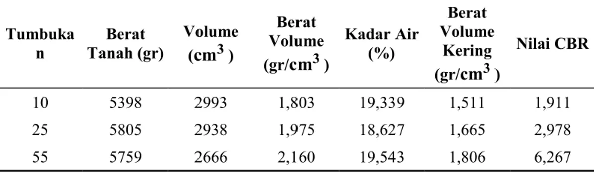 Tabel 2. Hasil Perhitungan Pengujian CBR Tanpa Rendaman Metode Tumbukan.