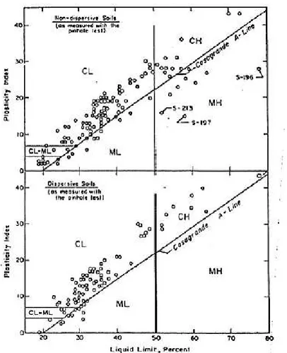 Gambar 2.1.Posisi tanah dispersive dan non dispersive pada tabel plastisitas ( Sherard dkk, 1976)