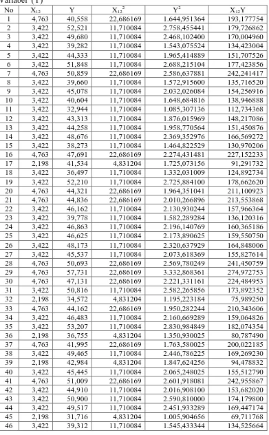 Tabel Perhitungan Lampiran 4 Korelasi Product Moment Variabel (X12) dengan Total Variabel  (Y) 