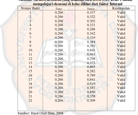 Tabel V.1 Validitas Variabel kesulitan yang dihadapi oleh siswa SMU kelas 1 dalam 
