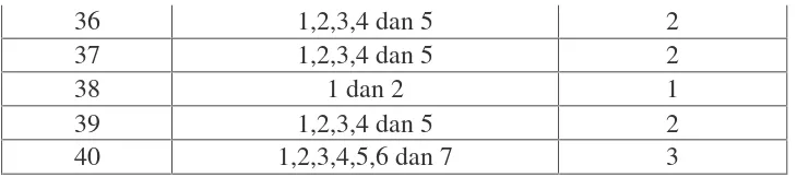 Tabel 4.2Persentase Soal yang Dapat Dijawab