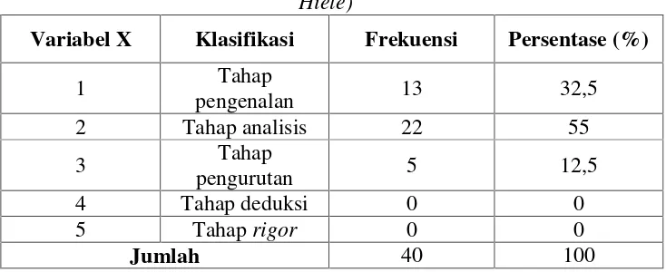 Tabel 4.3Pengelompokkan Tingkat Kemampuan Berpikir Geometri (Teori Van