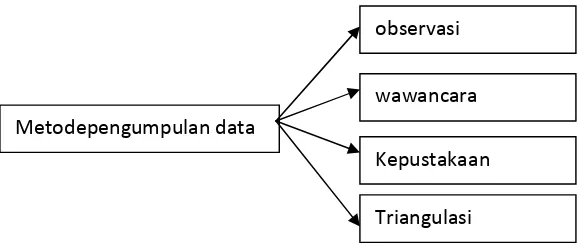 Gambar 2. Metode Pengumpulan Data