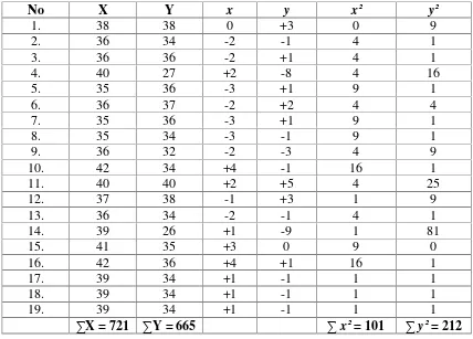 Tabel Perhitungan Untuk Memperoleh Mean Dan Standar Deviasi Dari 