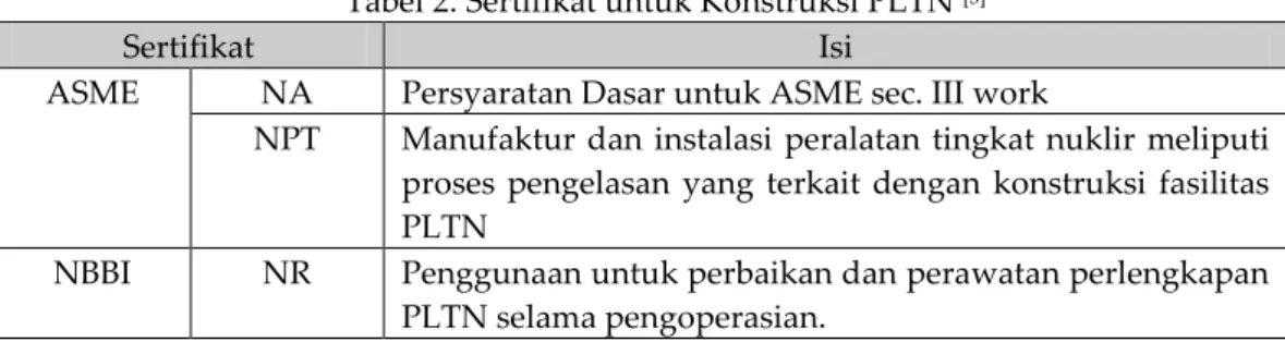Tabel 2. Sertifikat untuk Konstruksi PLTN  [3]