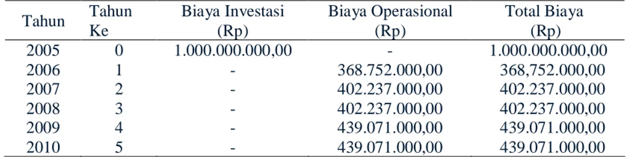 Tabel 3. Estimasi Total Biaya Rencana Usaha Tahun 2005 - 2010                                                                Tahun  Tahun  Ke  Biaya Investasi (Rp)  Biaya Operasional        (Rp)                             Total Biaya              (Rp)  20