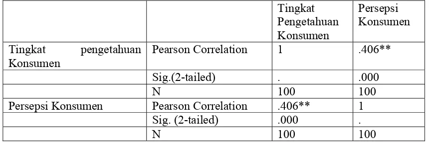 Tabel  5.6 Hasil Analisis Korelasi Tingkat Pengetahuan dan Persepsi Konsumen Terhadap 