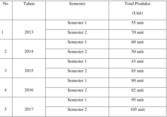 Tabel I  Laporan Produksi  Periode 2013-2017 
