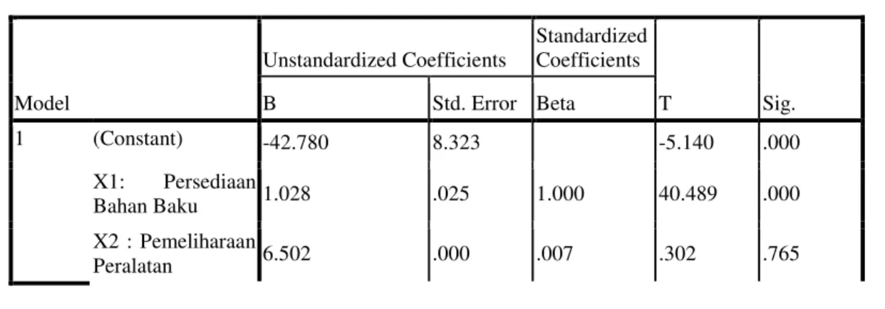 Tabel II  Coefficients a  Model  Unstandardized Coefficients  Standardized Coefficients  T  Sig