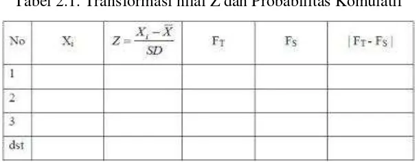 Tabel 2.1. Transformasi nilai Z dan Probabilitas Komulatif  